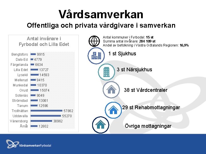 Vårdsamverkan Offentliga och privata vårdgivare i samverkan Antal invånare i Fyrbodal och Lilla Edet