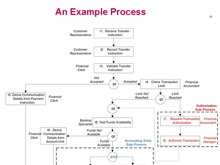 Rule Based Process 1 A RuleBased Framework Using Role Patterns for