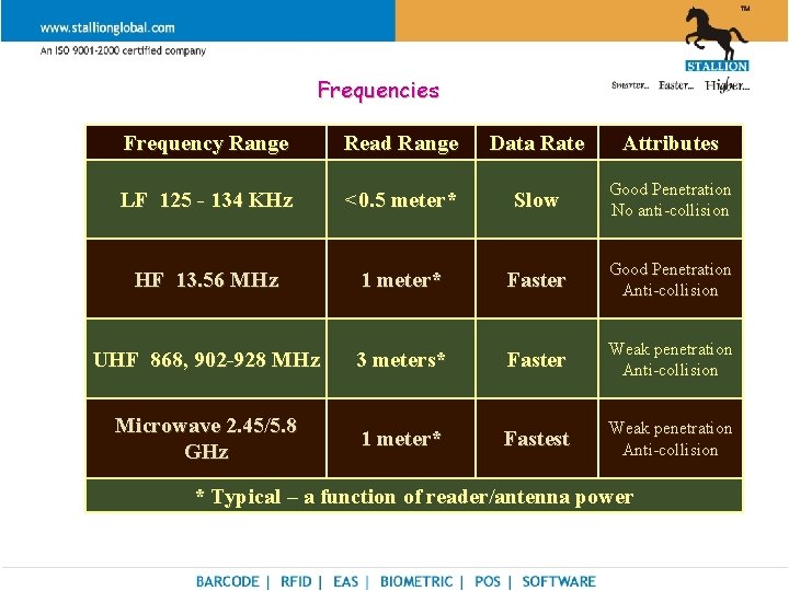 RFID RADIO FREQUENCY IDENTIFICATION Presented by Sreenesh Shenoy
