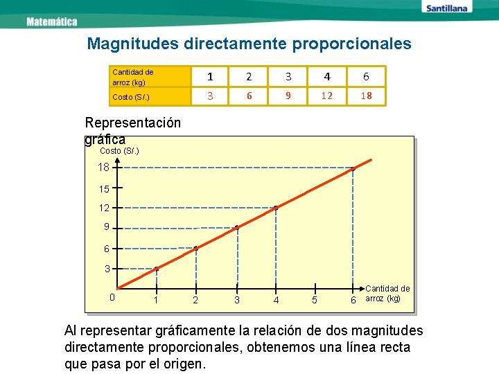 Magnitudes directamente proporcionales Cantidad de arroz (kg) 1 2 3 4 6 Costo (S/.