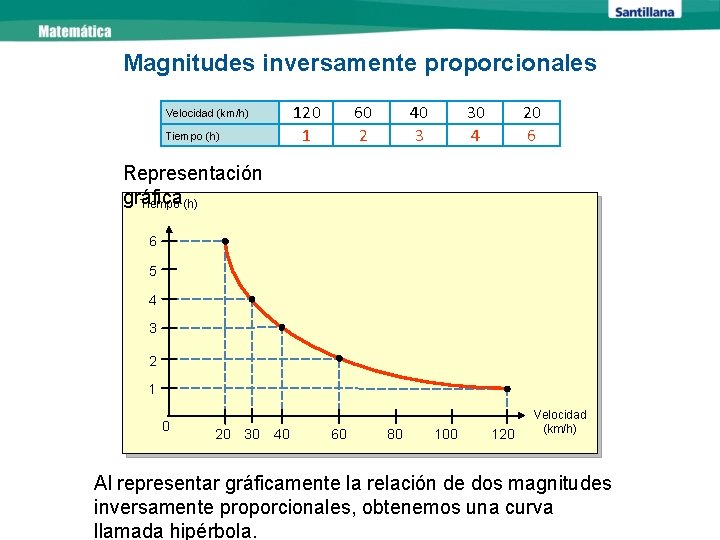 Magnitudes inversamente proporcionales 120 1 Velocidad (km/h) Tiempo (h) 60 2 40 3 30