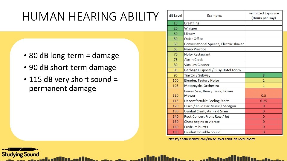 HUMAN HEARING ABILITY • 80 d. B long-term = damage • 90 d. B