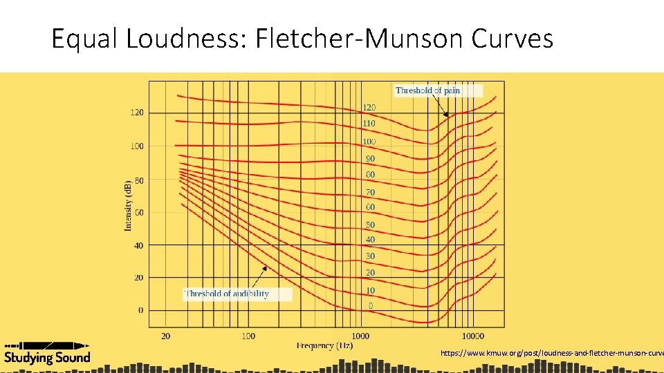 Equal Loudness: Fletcher-Munson Curves https: //www. kmuw. org/post/loudness-and-fletcher-munson-curve 