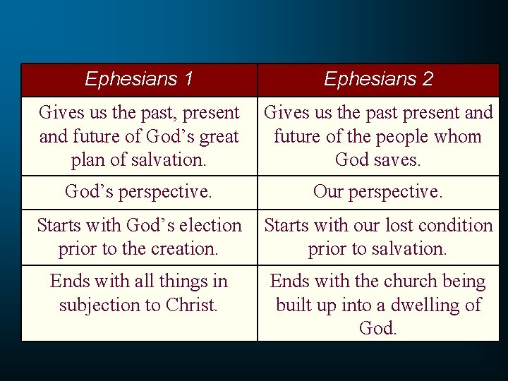 Ephesians 1 Ephesians 2 Gives us the past, present and future of God’s great