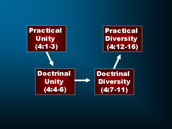 Practical Unity (4: 1 -3) Doctrinal Unity (4: 4 -6) Practical Diversity (4: 12