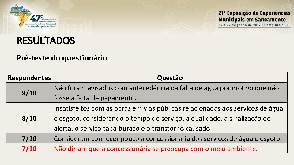 RESULTADOS Pré-teste do questionário Respondentes 9/10 8/10 7/10 Questão Não foram avisados com antecedência