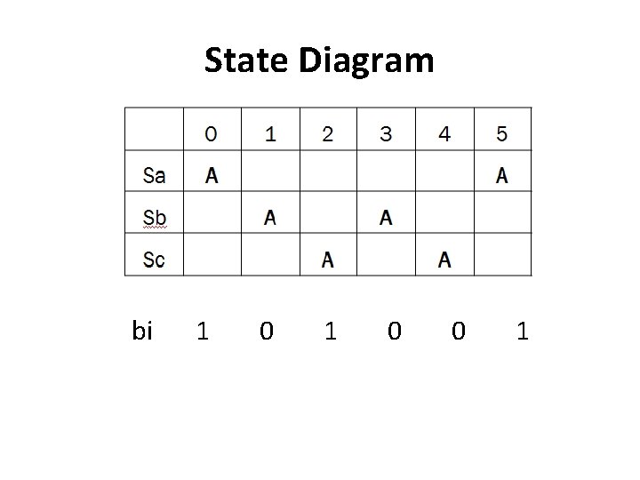 State Diagram bi 1 0 0 1 