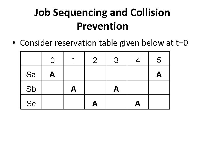 Job Sequencing and Collision Prevention • Consider reservation table given below at t=0 0