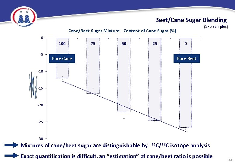 Beet/Cane Sugar Blending (2 5 samples) Cane/Beet Sugar Mixture: Content of Cane Sugar [%]