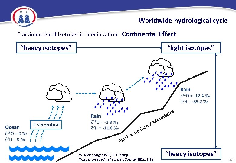 Worldwide hydrological cycle Fractionation of Isotopes in precipitation: Continental Effect “heavy isotopes” “light isotopes”