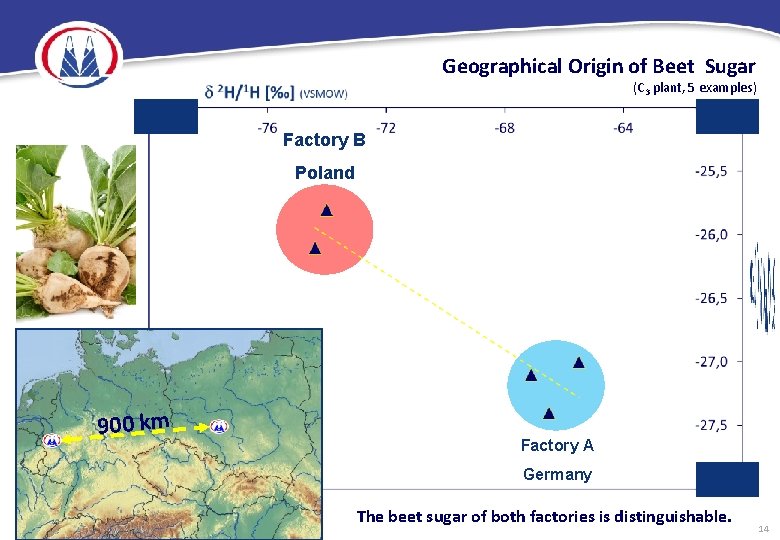 Geographical Origin of Beet Sugar (C 3 plant, 5 examples) Factory B Poland 900