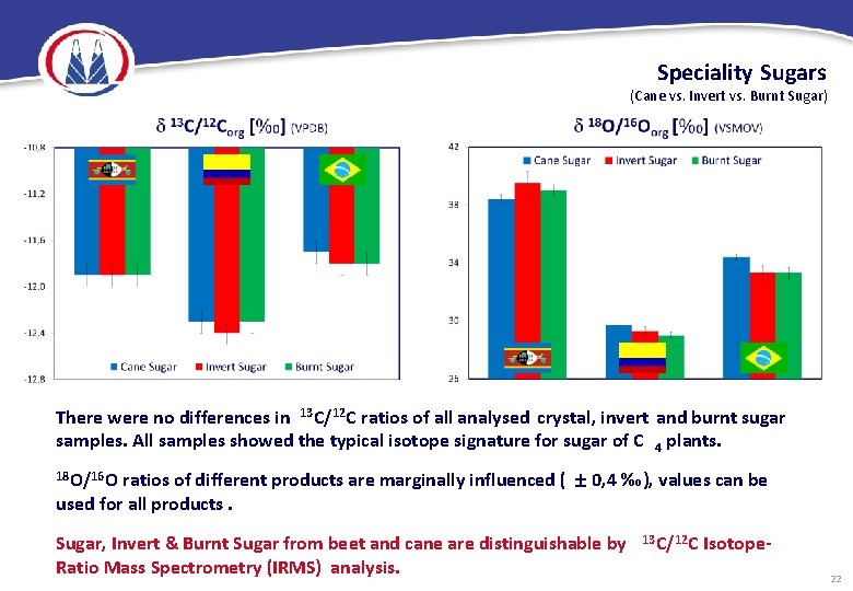 Speciality Sugars (Cane vs. Invert vs. Burnt Sugar) There were no differences in 13