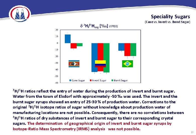 Speciality Sugars (Cane vs. Invert vs. Burnt Sugar) 2 H/1 H ratios reflect the