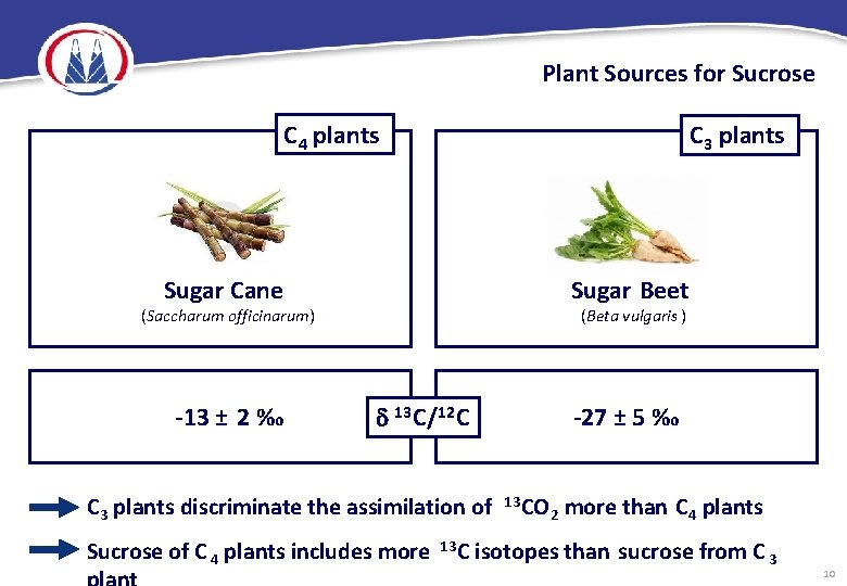 Plant Sources for Sucrose C 4 plants C 3 plants Sugar Cane Sugar Beet