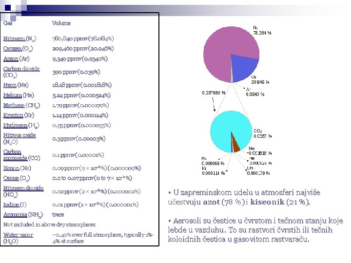 Gas Volume Nitrogen (N 2) 780, 840 ppmv (78. 084%) Oxygen (O 2) 209,