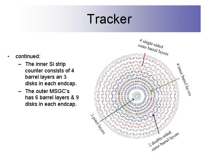 Tracker • continued: – The inner Si strip counter consists of 4 barrel layers