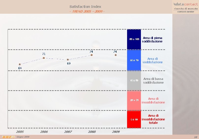 Satisfaction Index - TREND 2005 – 2009 - Area di piena soddisfazione Area di
