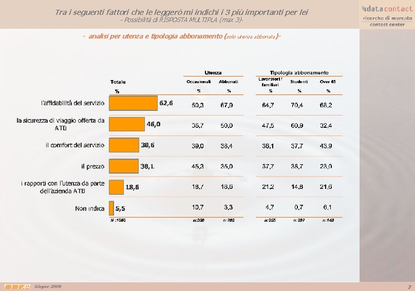 Tra i seguenti fattori che le leggerò mi indichi i 3 più importanti per