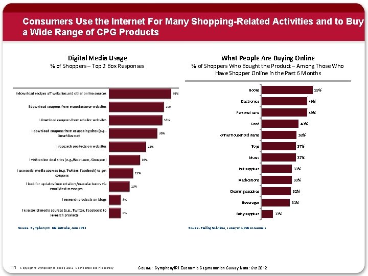 Consumers Use the Internet For Many Shopping-Related Activities and to Buy a Wide Range