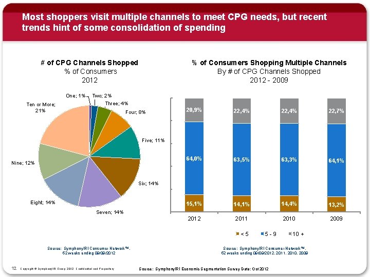 Most shoppers visit multiple channels to meet CPG needs, but recent trends hint of
