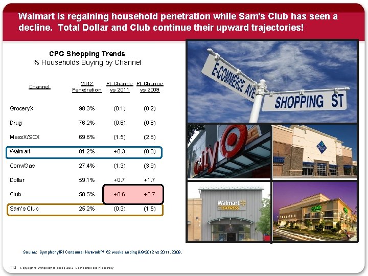 Walmart is regaining household penetration while Sam's Club has seen a decline. Total Dollar