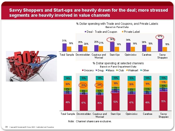 Savvy Shoppers and Start-ups are heavily drawn for the deal; more stressed segments are
