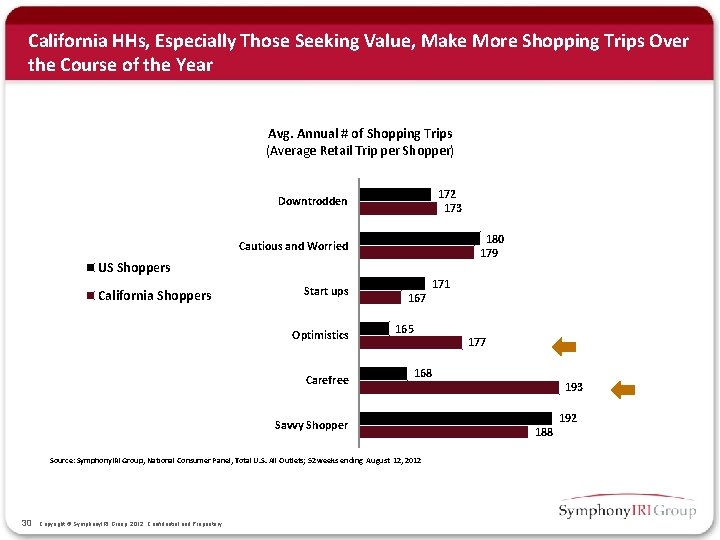 California HHs, Especially Those Seeking Value, Make More Shopping Trips Over the Course of
