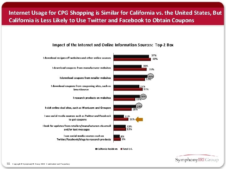 Internet Usage for CPG Shopping is Similar for California vs. the United States, But