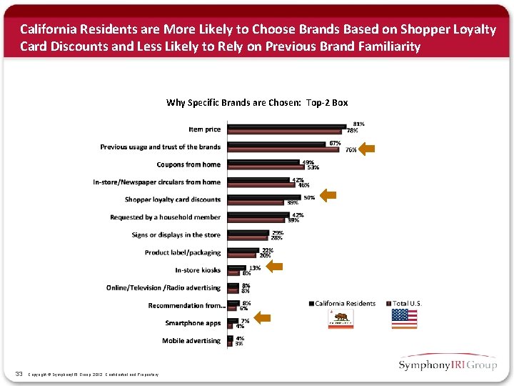 California Residents are More Likely to Choose Brands Based on Shopper Loyalty Card Discounts