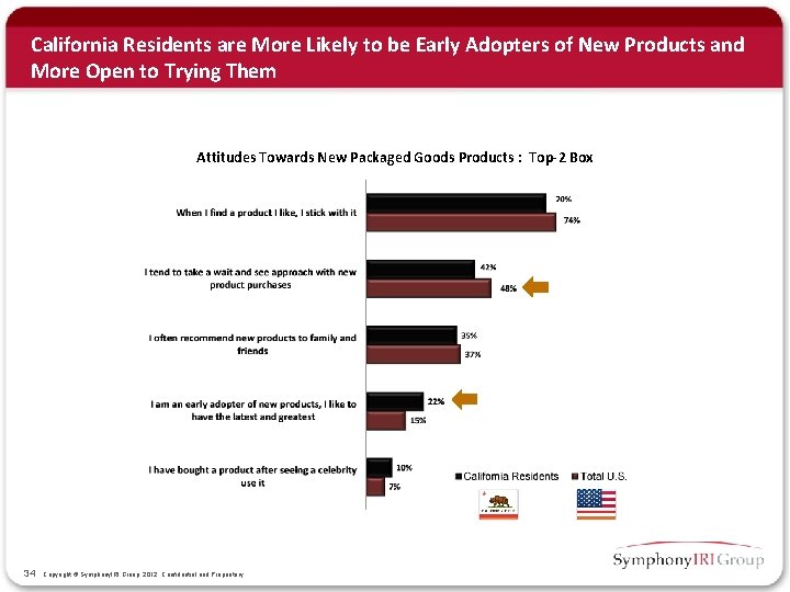 California Residents are More Likely to be Early Adopters of New Products and More