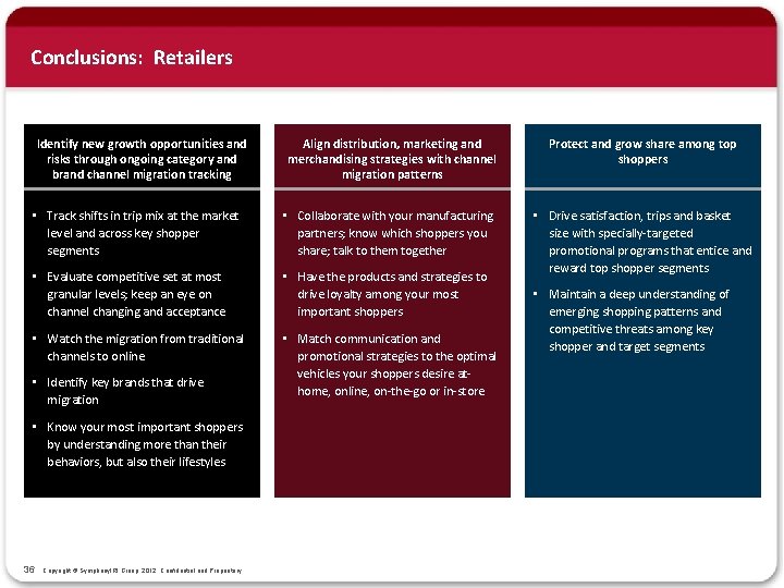 Conclusions: Retailers Identify new growth opportunities and risks through ongoing category and brand channel