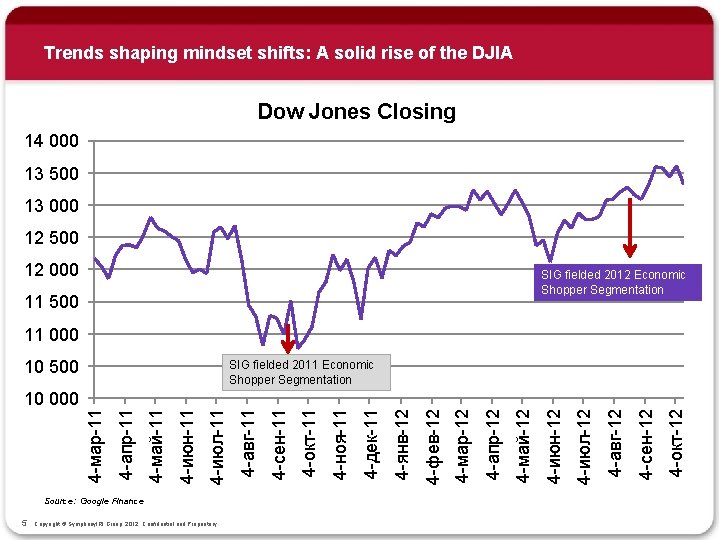 Trends shaping mindset shifts: A solid rise of the DJIA Dow Jones Closing 14