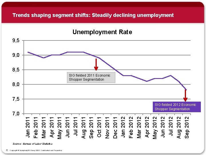 Trends shaping segment shifts: Steadily declining unemployment Unemployment Rate 9, 5 9, 0 8,