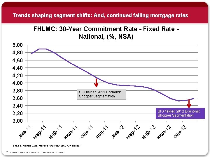 Trends shaping segment shifts: And, continued falling mortgage rates FHLMC: 30 -Year Commitment Rate