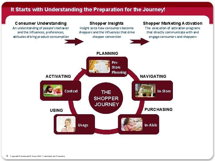 It Starts with Understanding the Preparation for the Journey! Consumer Understanding Shopper Insights Shopper