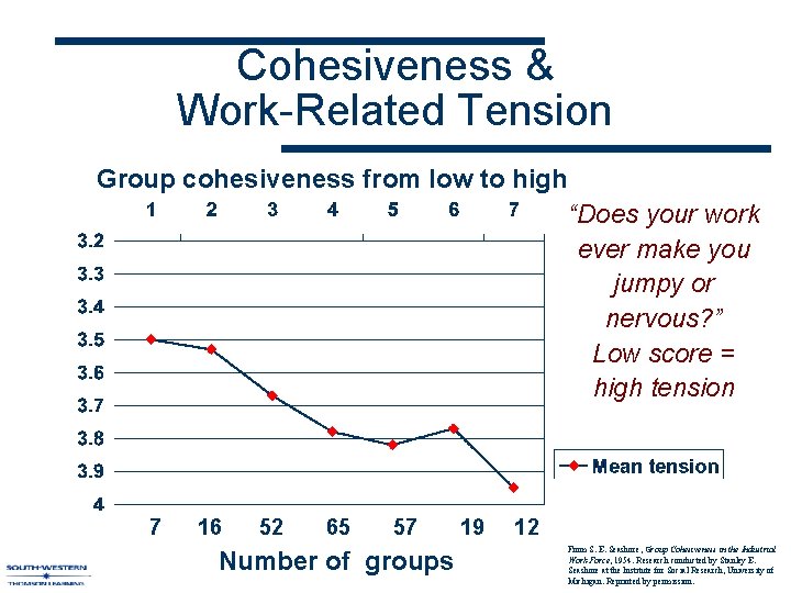 Cohesiveness & Work-Related Tension Group cohesiveness from low to high “Does your work ever