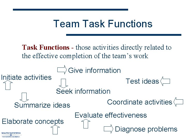 Team Task Functions - those activities directly related to the effective completion of the