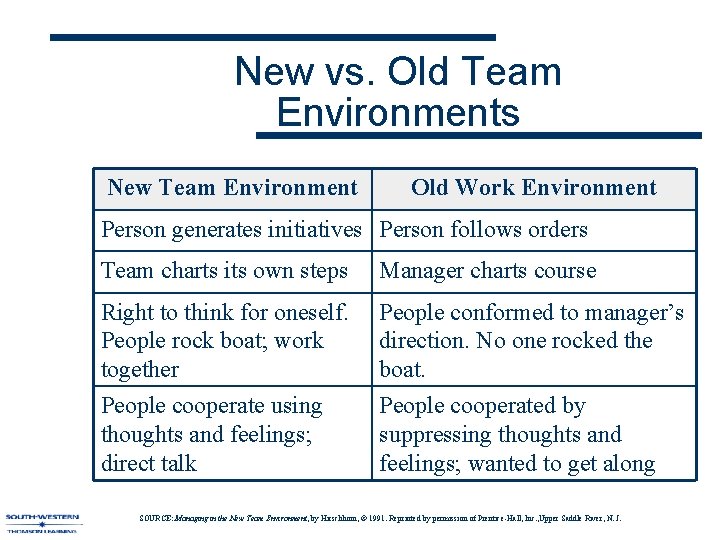 New vs. Old Team Environments New Team Environment Old Work Environment Person generates initiatives