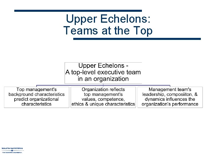 Upper Echelons: Teams at the Top 