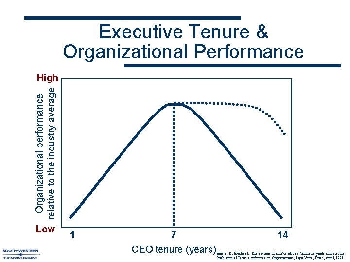 Executive Tenure & Organizational Performance Organizational performance relative to the industry average High Low