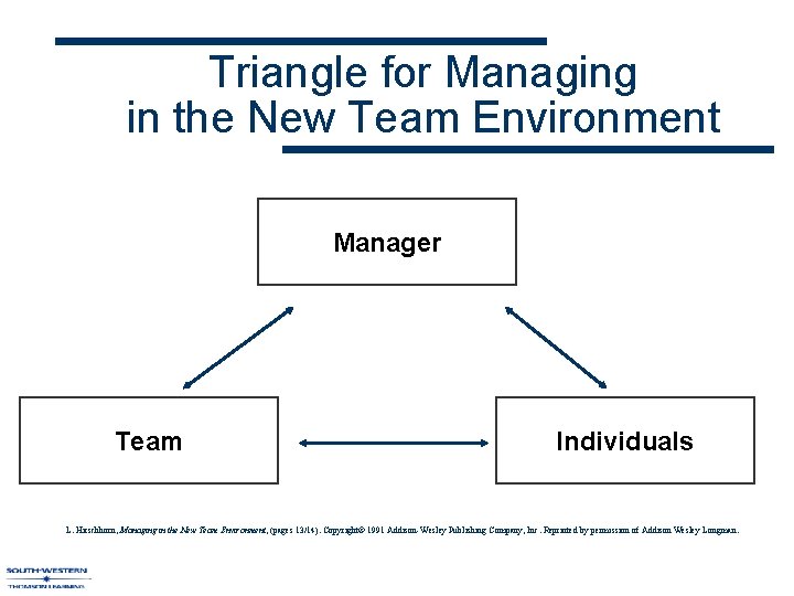 Triangle for Managing in the New Team Environment Manager Team Individuals L. Hirschhorn, Managing