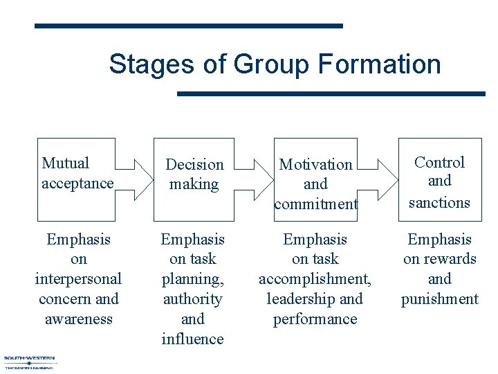 Stages of Group Formation Mutual acceptance Decision making Motivation and commitment Control and sanctions