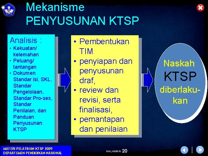 Mekanisme PENYUSUNAN KTSP Analisis : • Kekuatan/ kelemahan • Peluang/ tantangan • Dokumen Standar