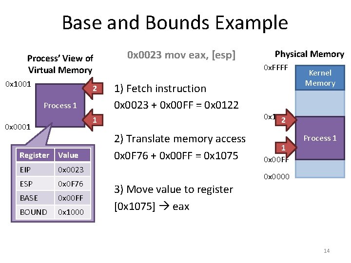 Base and Bounds Example Process’ View of Virtual Memory 0 x 1001 2 Process