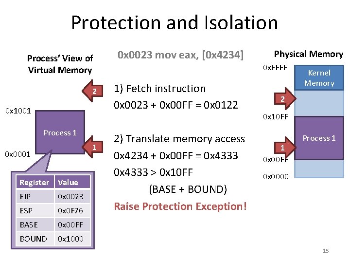 Protection and Isolation Process’ View of Virtual Memory 2 0 x 1001 Process 1