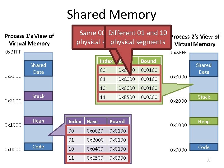 Shared Memory Same 00 and Different 01 01 and 10 Process 2’s View of