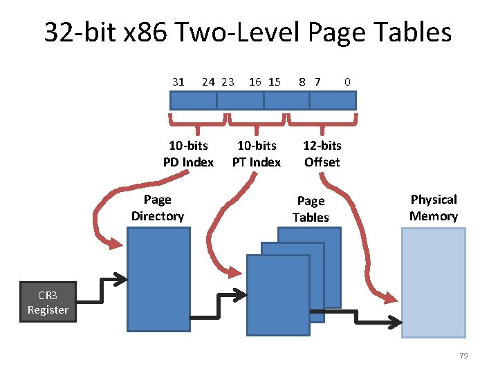 32 -bit x 86 Two-Level Page Tables 31 24 23 10 -bits PD Index