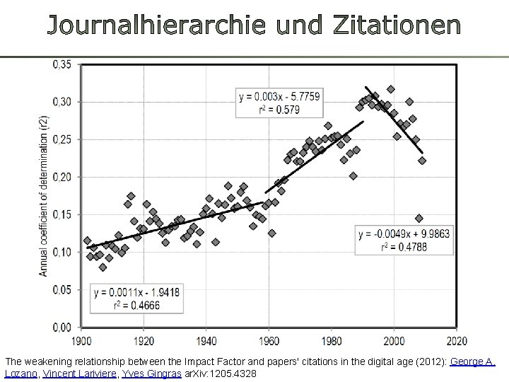 The weakening relationship between the Impact Factor and papers' citations in the digital age