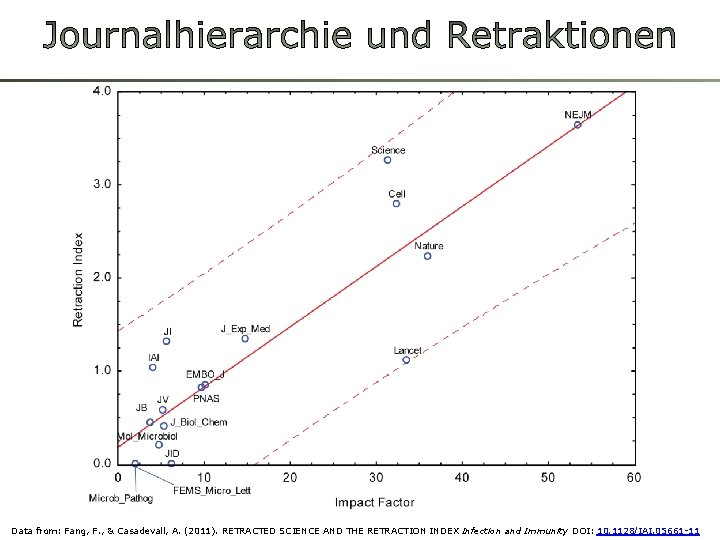 Data from: Fang, F. , & Casadevall, A. (2011). RETRACTED SCIENCE AND THE RETRACTION