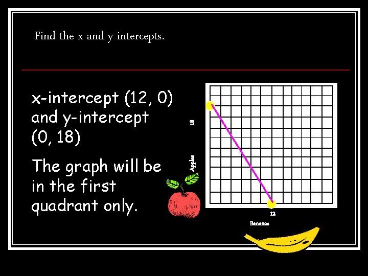 The graph will be in the first quadrant only. Apples x-intercept (12, 0) and